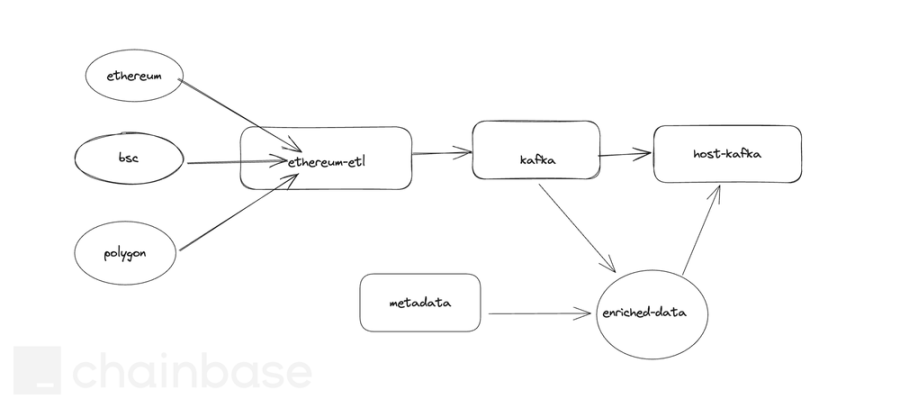 2_Introducing_Chainbase_Kafka_3be66846b9.png