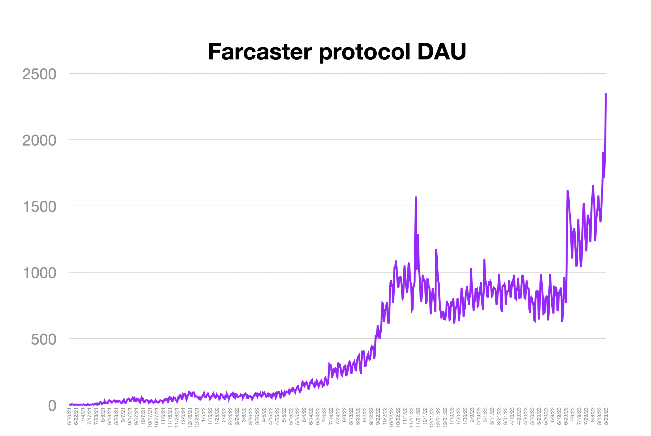 Farcaster 日活（截止 2023 年 8 月 29 日）