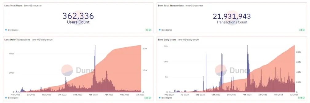 source: https://dune.com/sixdegree/lens-protocol-ecosystem-analysis