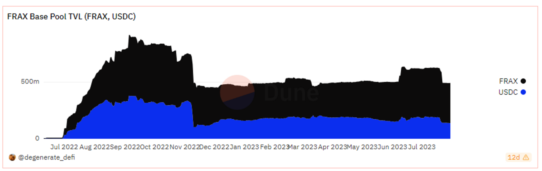 https://dune.com/degenerate_defi/frax-base-pool-and-metapools
