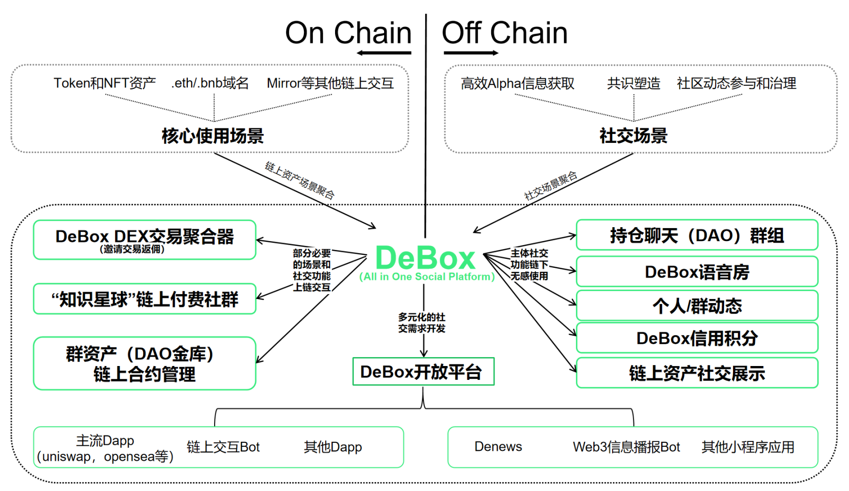 图 8  DeBox 产品架构图