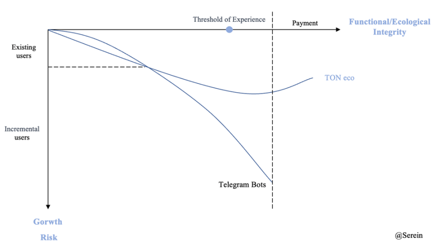 OP Crypto：TON与Telegram是走向Mass Adoption的新叙事及投资机会？