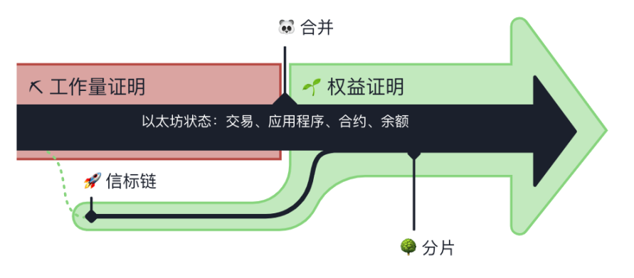 信标链最初是与主网分开上线的。 以太坊主网（所有帐户、余额、智能合约和区块链状态）仍继续由工作量证明保护，即便与此同时，与之一起运行的信标链采用权益证明。 合并是指这两个系统最终整合在一起之时，而工作量证明被权益证明永久取代。