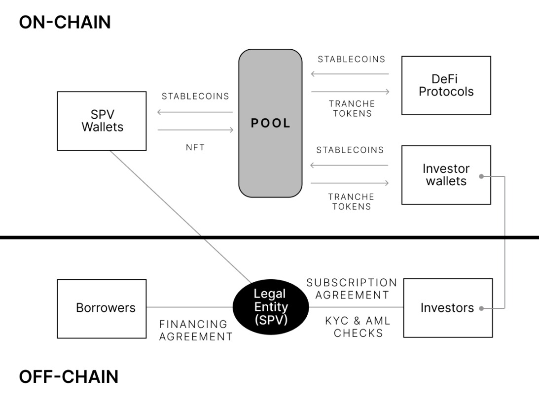 来源：https://docs.centrifuge.io/learn/legal-offering/#offering-structure