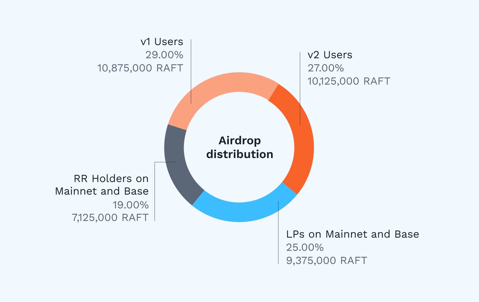 Raft 」 - Foresight News