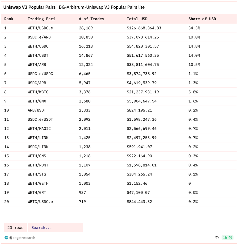 Bitget 研究院：Bitget Launchpad 首次推出拼团模式，以太坊Layer2 TVL 升至119 亿美元- Foresight News