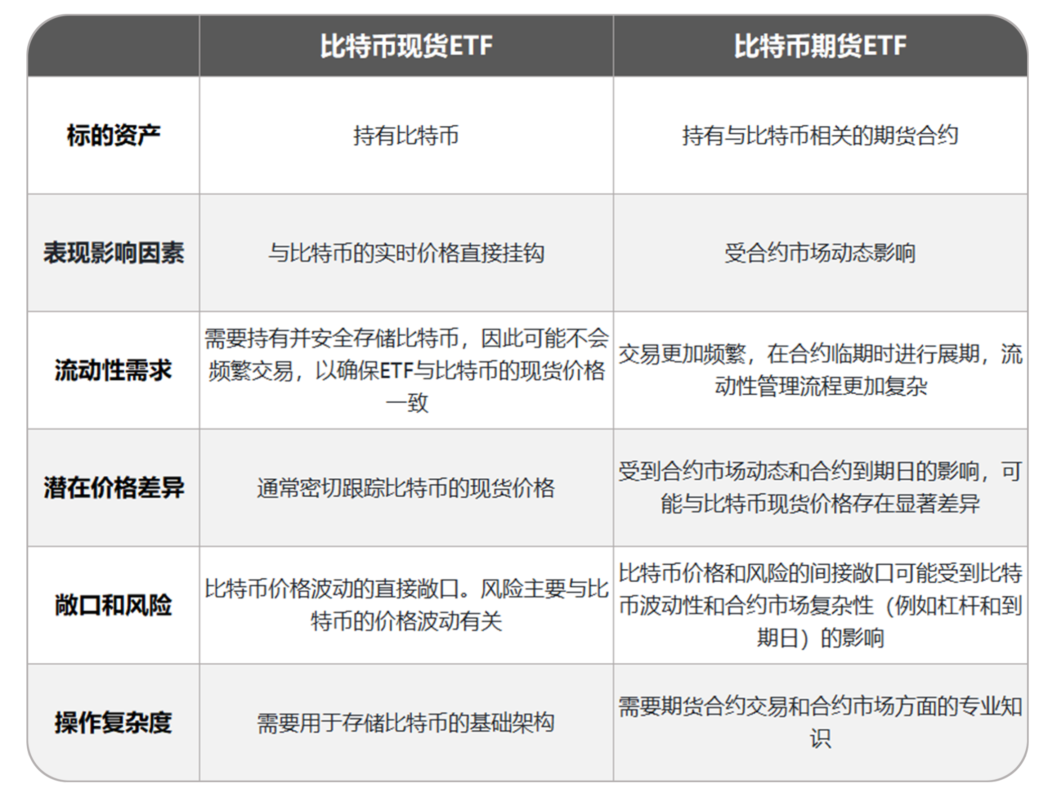 科普：比特币现货ETF 与比特币期货ETF 的区别- Foresight News