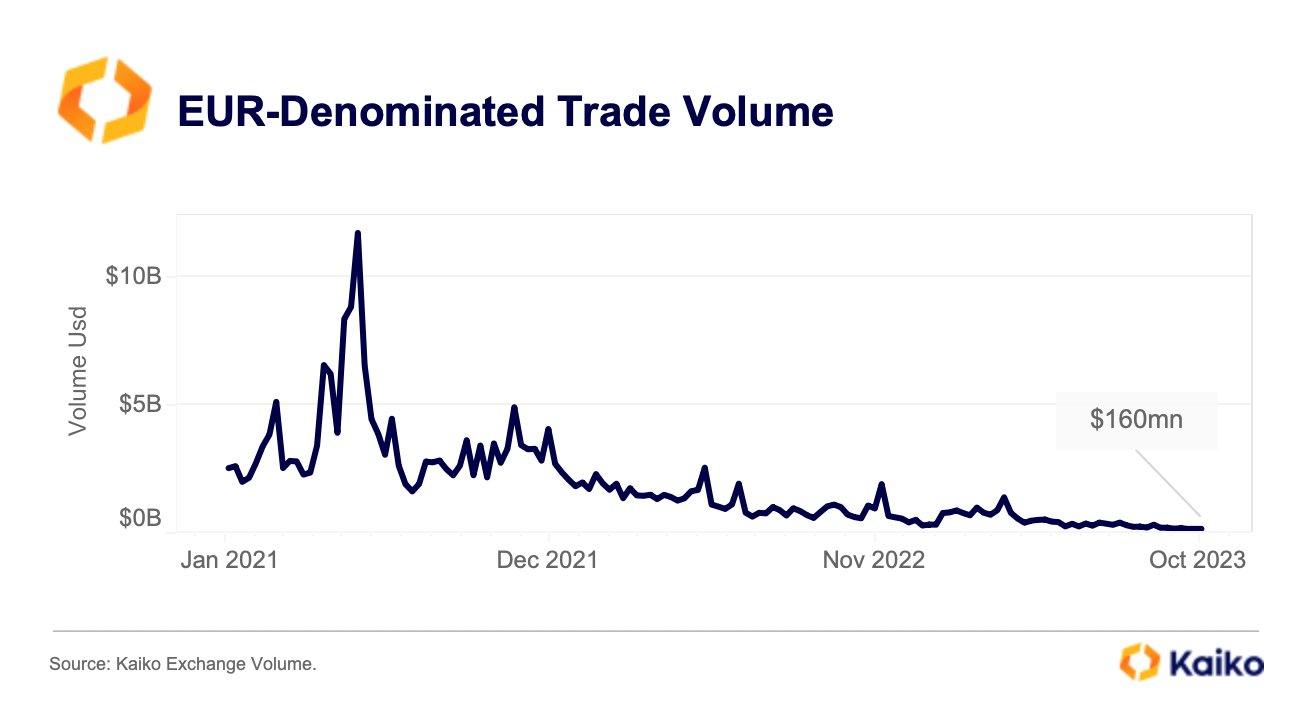 Kaiko：10 月币安以欧元计价的每周现货交易量跌至1.6 亿美元，创三年来最低水平- Foresight News