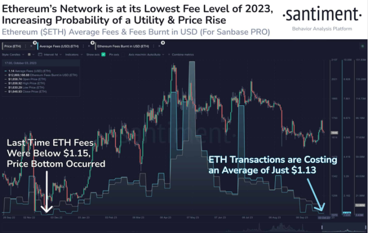 以太坊期货ETF不达预期，ETH链上数据处于低位