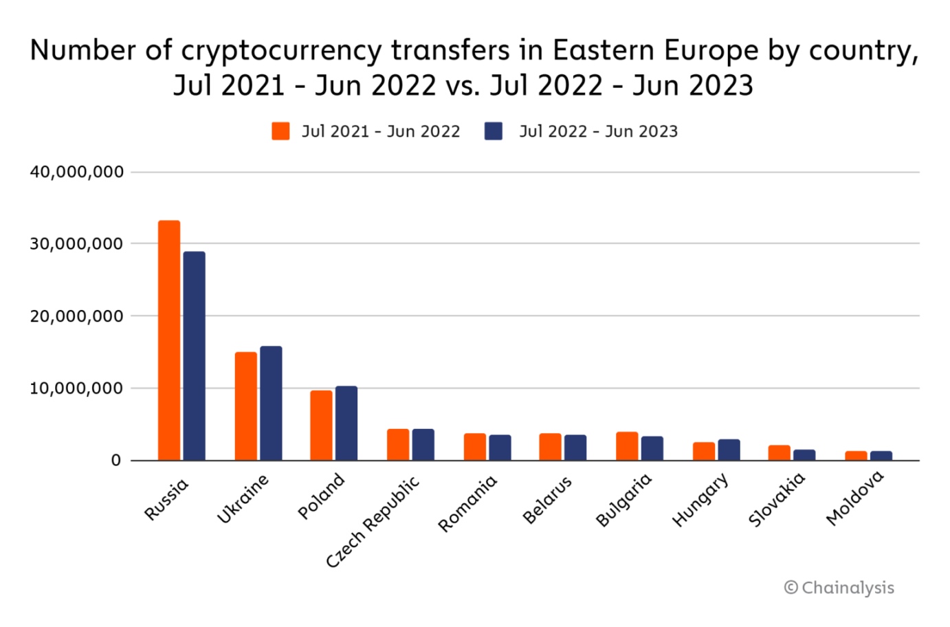 俄乌战争下，东欧加密货币采用有哪些变化？