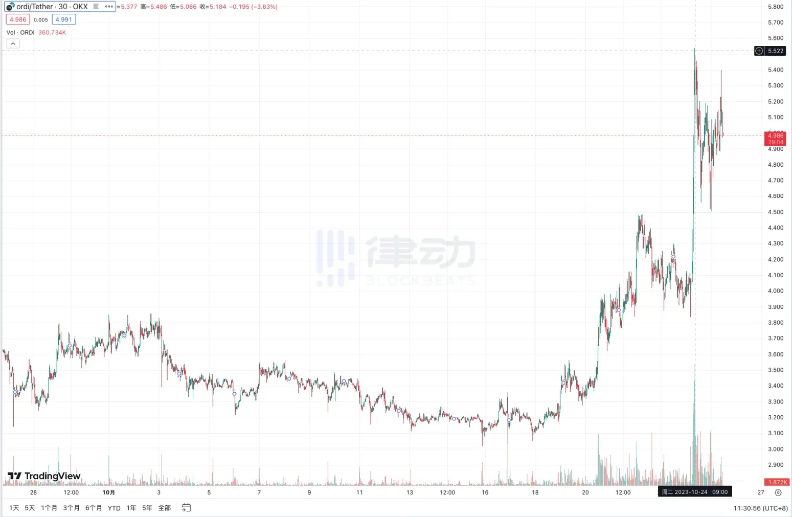 重回3 万美元后，比特币生态发生了哪些变化？ - Foresight News