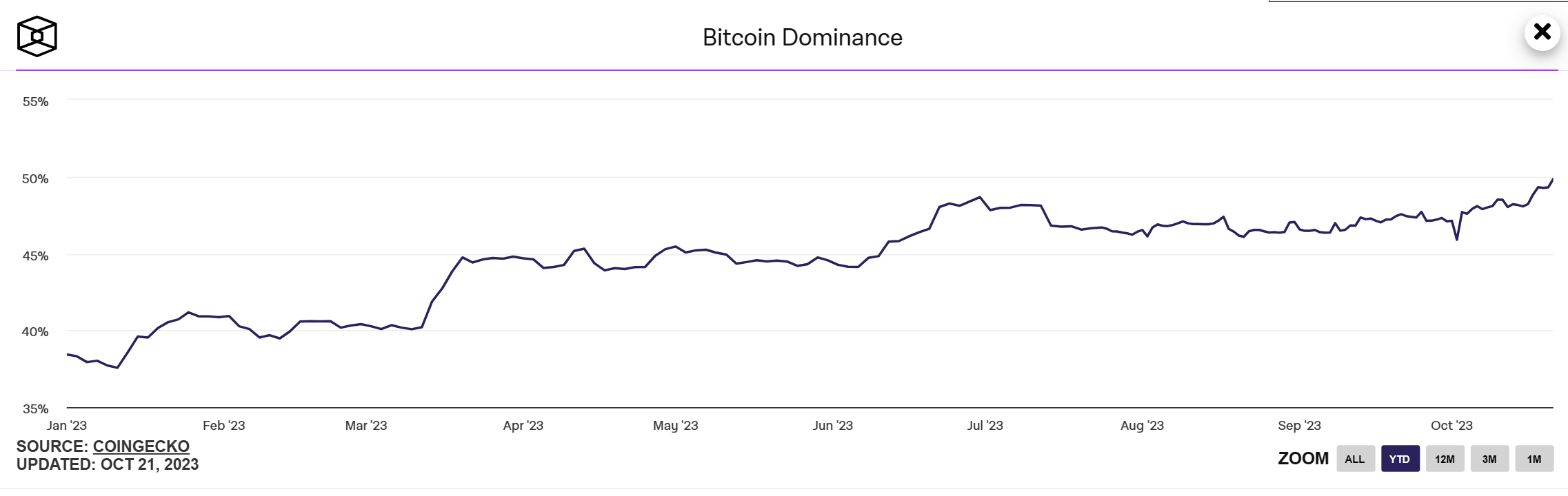 比特币市值占比上升至约50%，创2021 年4 月以来新高- Foresight News