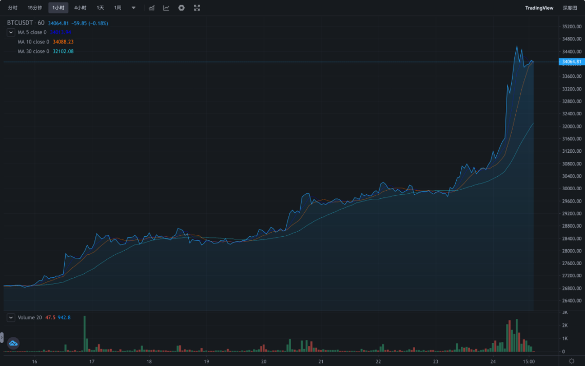 BiB Exchange：是什么助推比特币价格突破35,000 美元？ - Foresight News