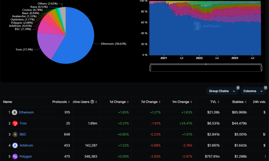 EVM Chain Market Share and Market Value (Data Source: defillama)