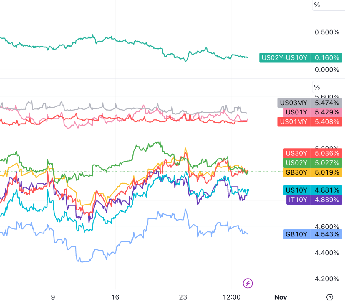 LD Capital: 10.30 周报A 股站起来了；中美积极进展；地面战开打；本周变盘事件- Foresight News