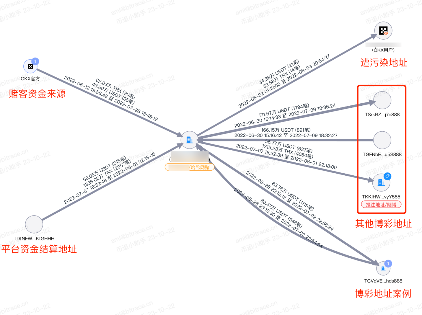 Bitrace：一种基于波场靓号的地址资金威胁评估方法- Foresight News