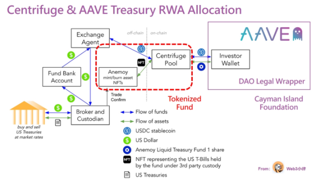 RWA万字研报：基金代币化的价值、探索与实践