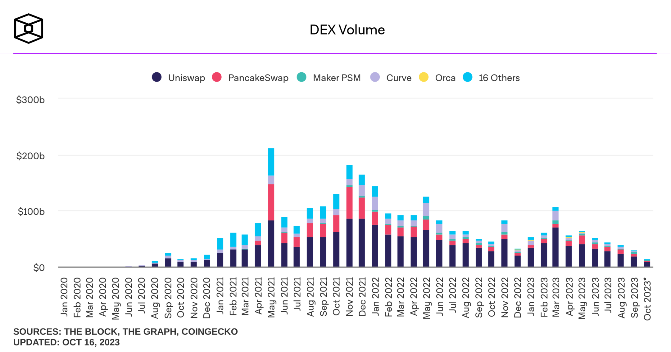 dex-volume-monthly