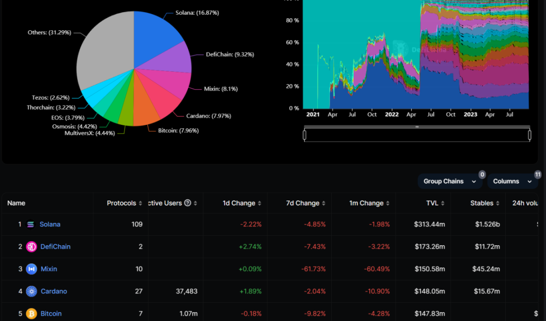 Non-EVM Chain Market Share and Market Value (Data Source: defillama)