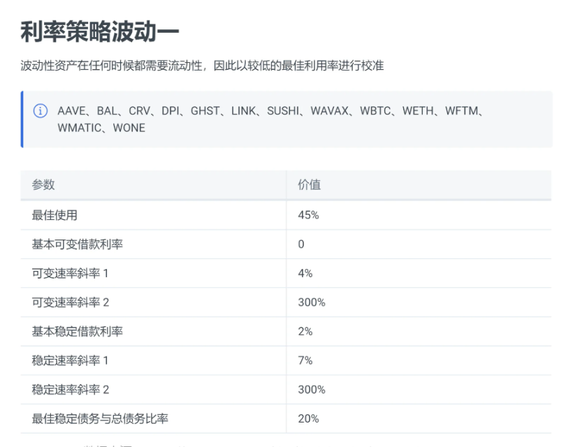 数据来源:https://docs.Aave.com/risk/liquidity-risk/borrow-interest-rate