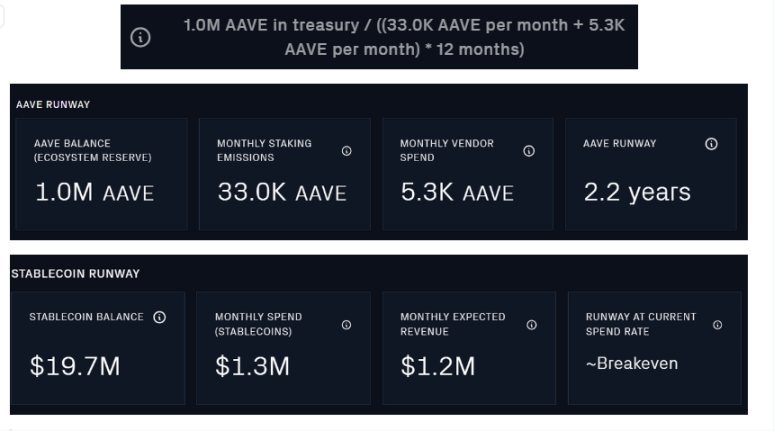 数据来源:https://community.llama.xyz/Aave/runway