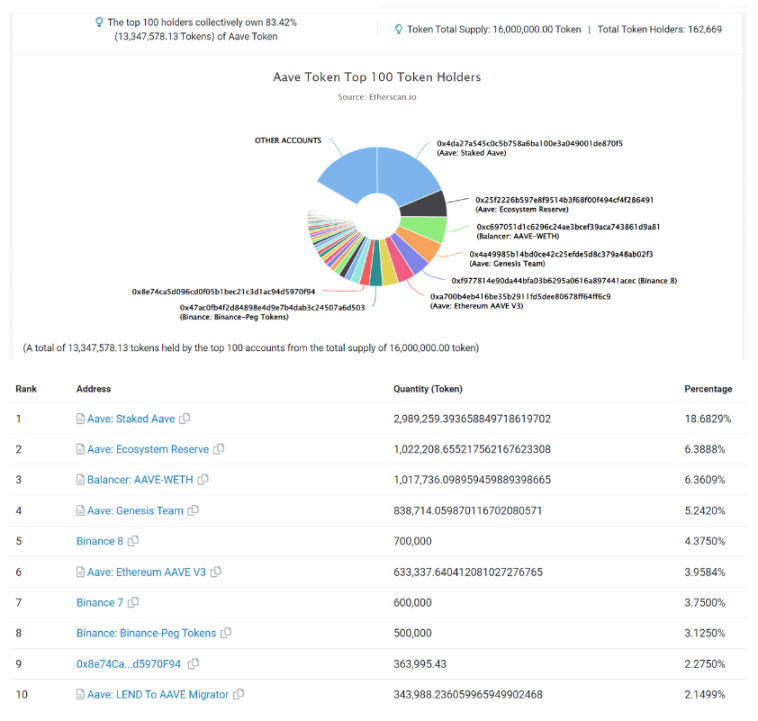 数据来源:https://etherscan.io/token/tokenholderchart/0x7fc66500c84a76ad7e9c93437bfc5ac33e2ddae9