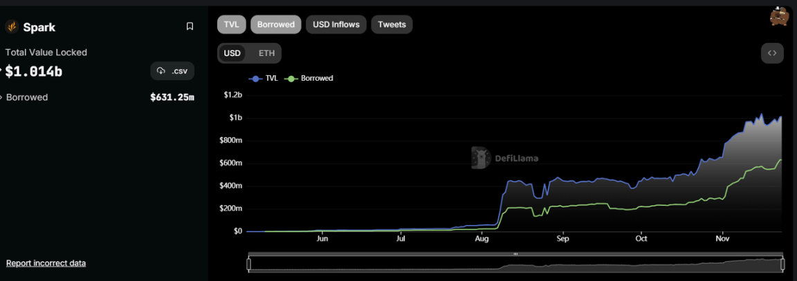 数据来源:https://defillama.com/protocol/spark?borrowed=true