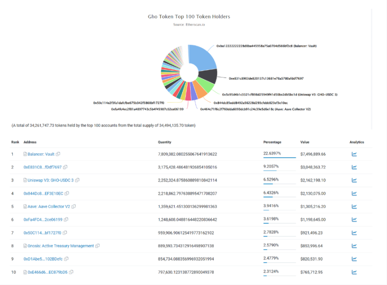 数据来源:https://etherscan.io/token/tokenholderchart/0x40D16FC0246aD3160Ccc09B8D0D3A2cD28aE6C2f
