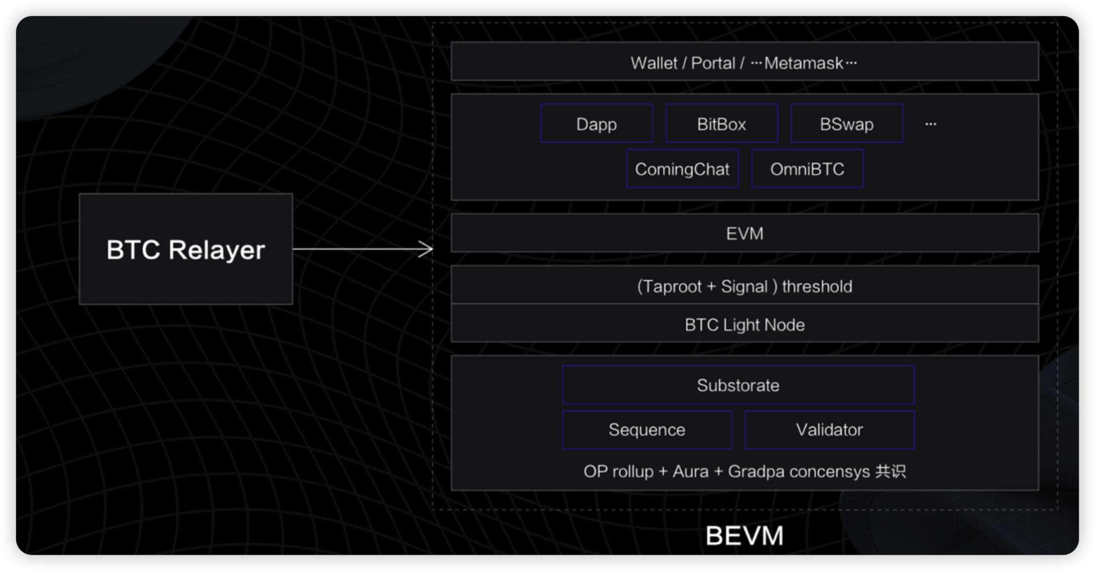 BEVM 的 BTC layer2 技术架构图