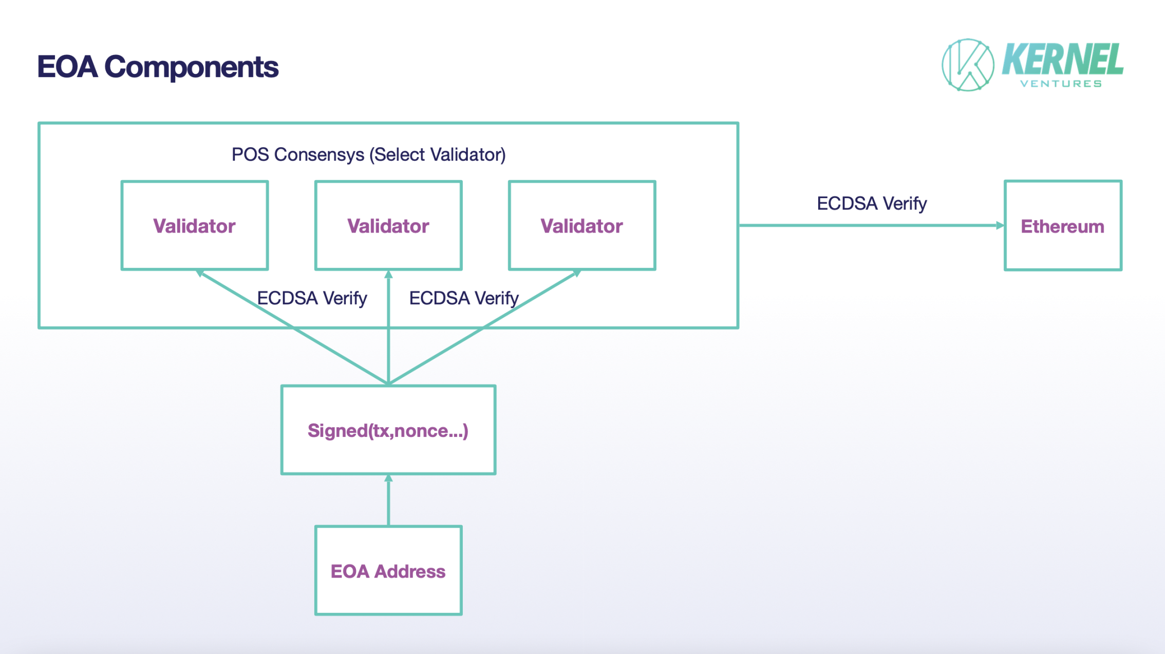 EOA 账户交易过程，来源：Kernel Ventures