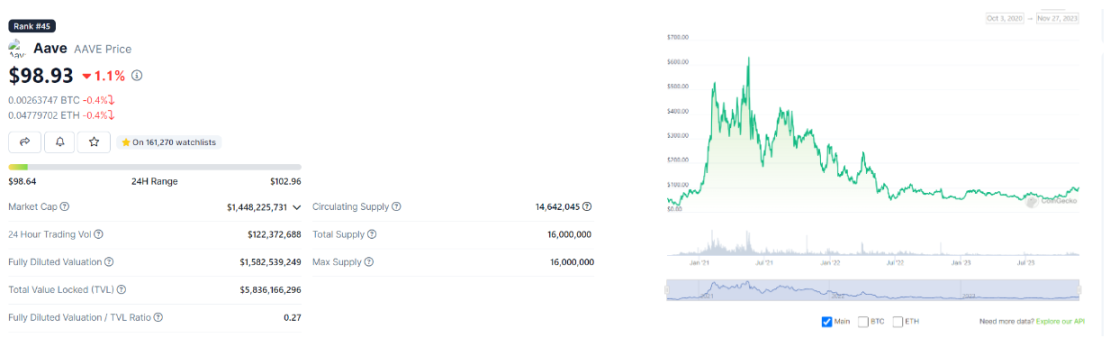 数据来源:https://www.coingecko.com/en/coins/aave