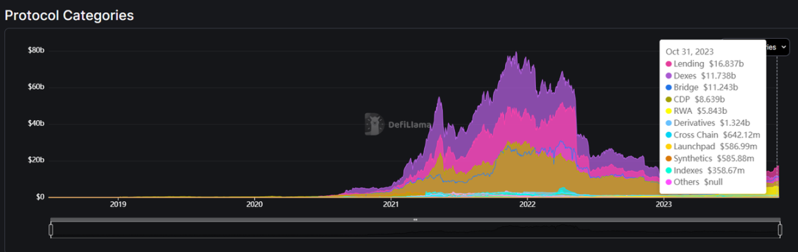 数据来源:https://defillama.com/categories