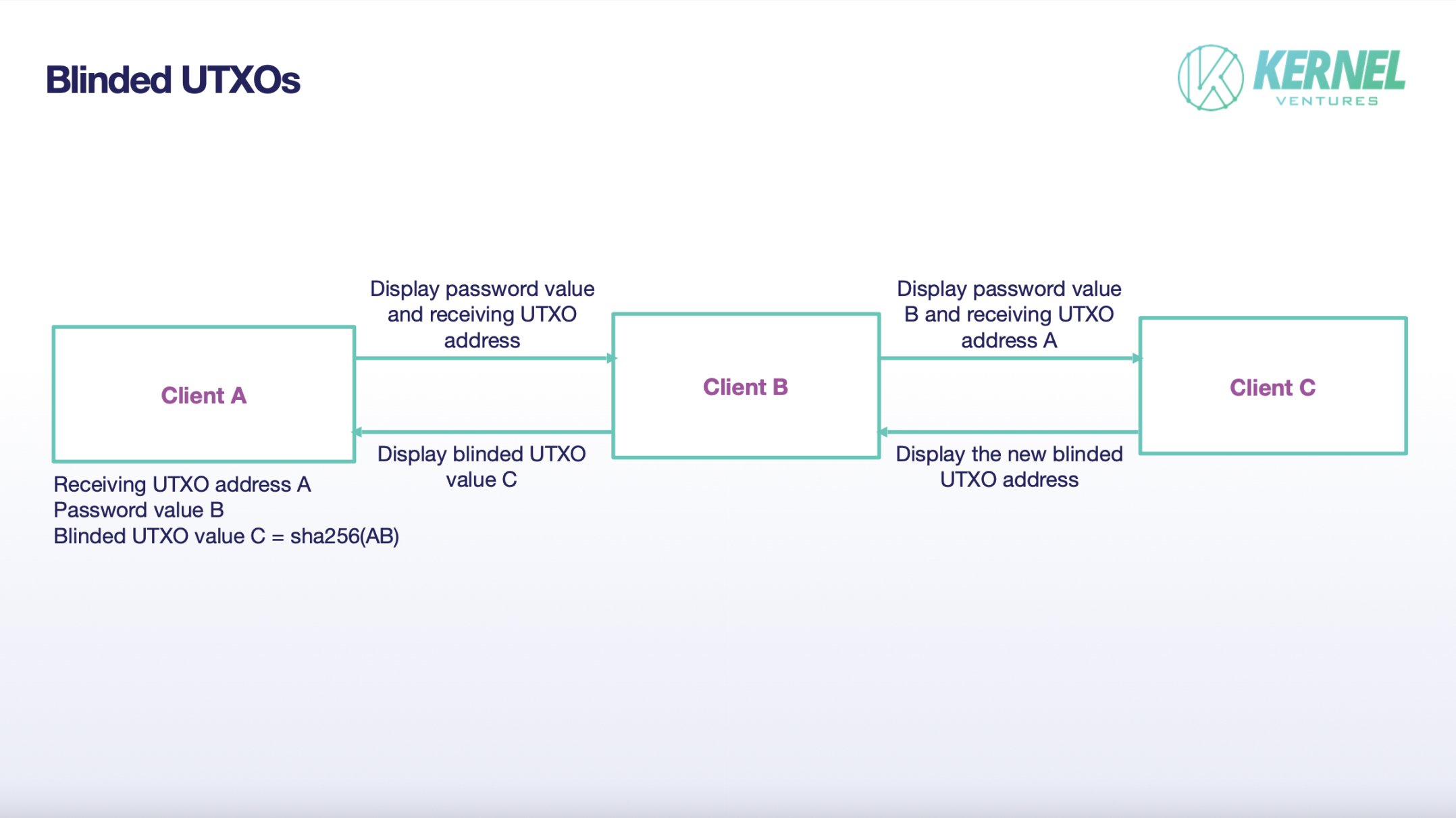 UTXO 盲化，来源: Kernel Ventures