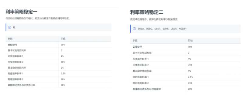 数据来源:https://docs.Aave.com/risk/liquidity-risk/borrow-interest-rate