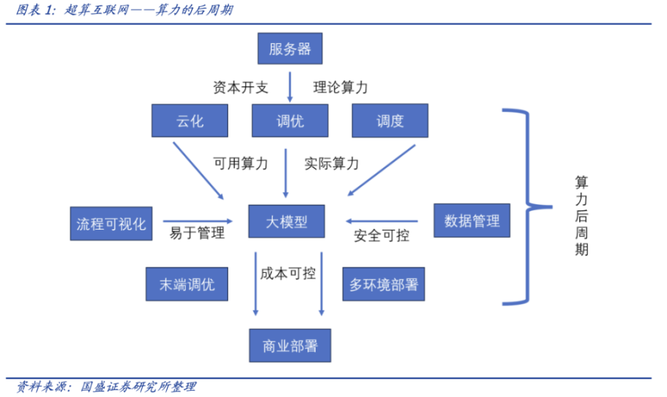 用AI 重新定义通信——超算互联网时代的调度与调优- Foresight News
