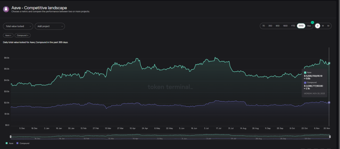 数据来源:https://tokenterminal.com/terminal/projects/Aave/competitive-landscape