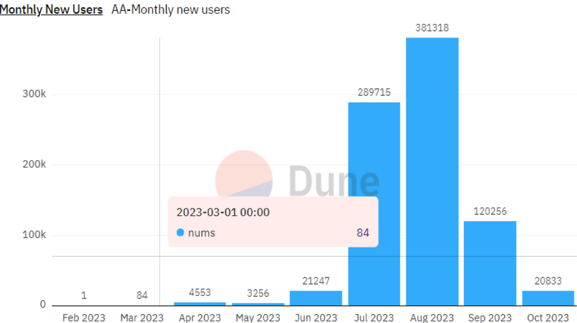 以太坊账户抽象用户月新增数量，来源：Dune 时间：2023 年 10 月 11 日
