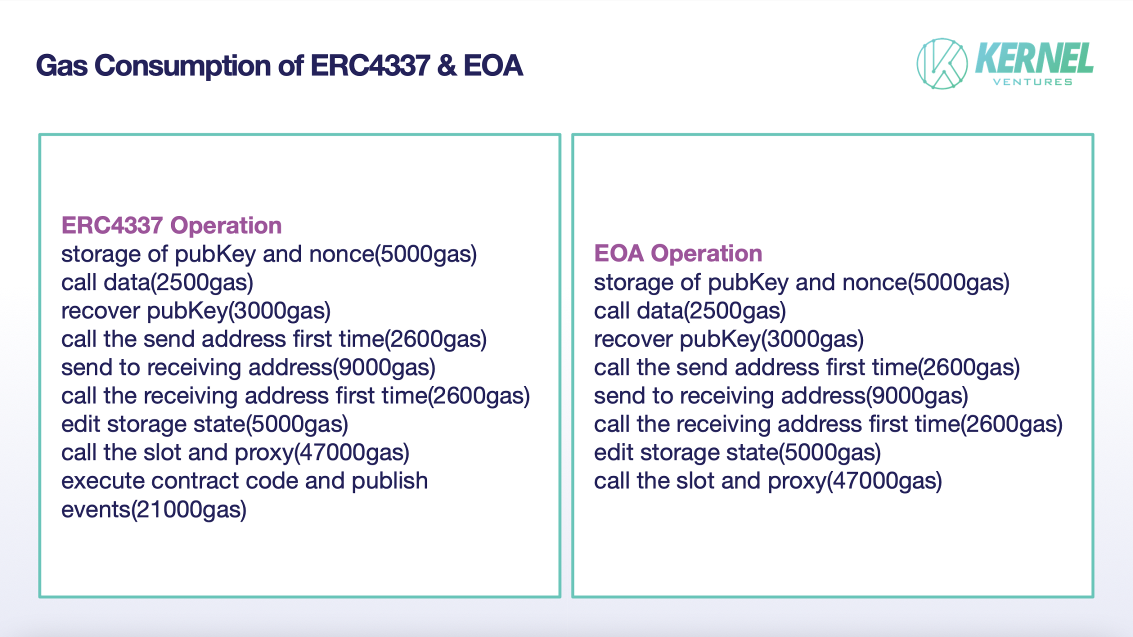 ERC4337 账户与 EOA 账户的 gas 消耗区别 ，来源：Kernel Ventures
