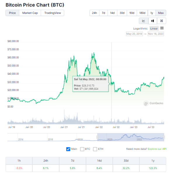 数据来源:https://www.coingecko.com/en/coins/bitcoin
