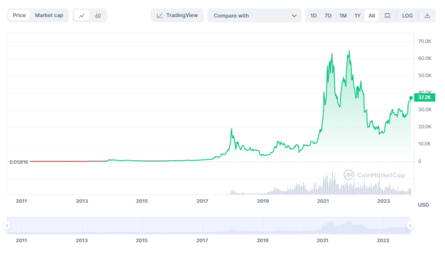 10 年后的 BTC 会怎么样？