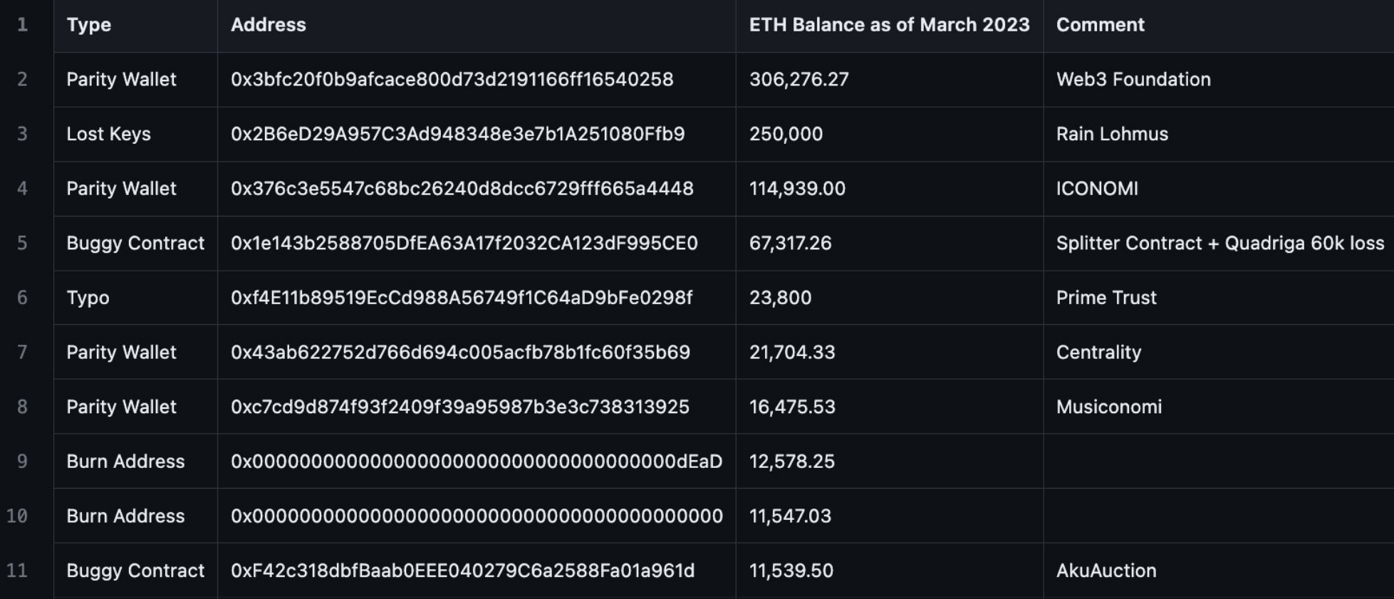数据：已有超90 万枚ETH 永远丢失，占流通供应量的0.75% 以上- Foresight News