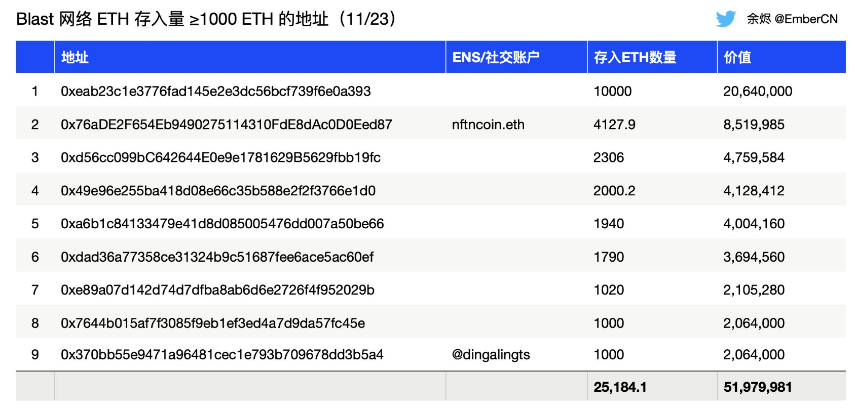 数据：Blast 前9 大地址共存入超2.5 万枚ETH，占ETH 总存入量的1/4 - Foresight News