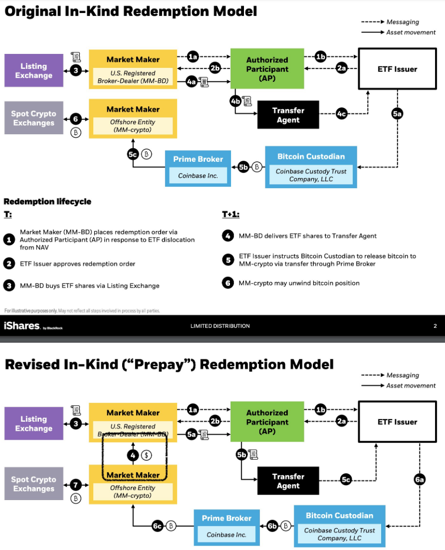 贝莱德再与美SEC 会面，展示「修订后的」现货比特币ETF 实物模型设计- Foresight News