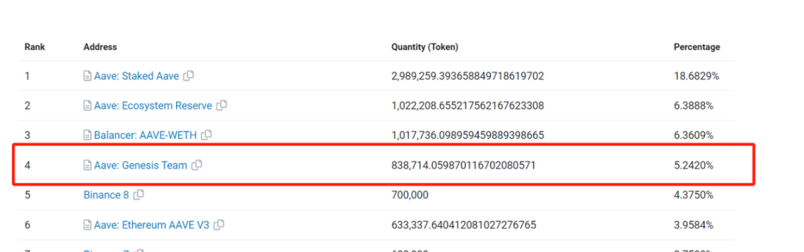 数据来源:https://etherscan.io/token/tokenholderchart/0x7fc66500c84a76ad7e9c93437bfc5ac33e2ddae9