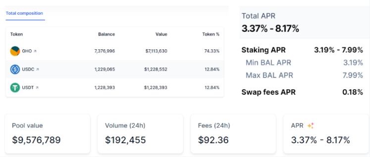 数据来源:https://app.balancer.fi/#/ethereum/pool/0x8353157092ed8be69a9df8f95af097bbf33cb2af0000000000000000000005d9