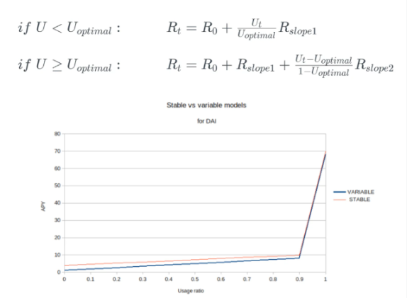 图片来源:https://medium.com/Aave/Aave-borrowing-rates-upgraded-f6c8b27973a7