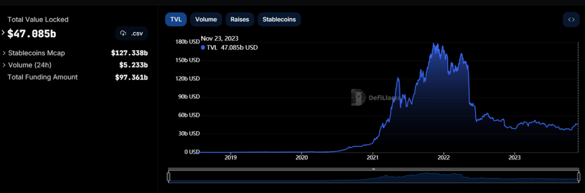 数据来源:https://defillama.com/