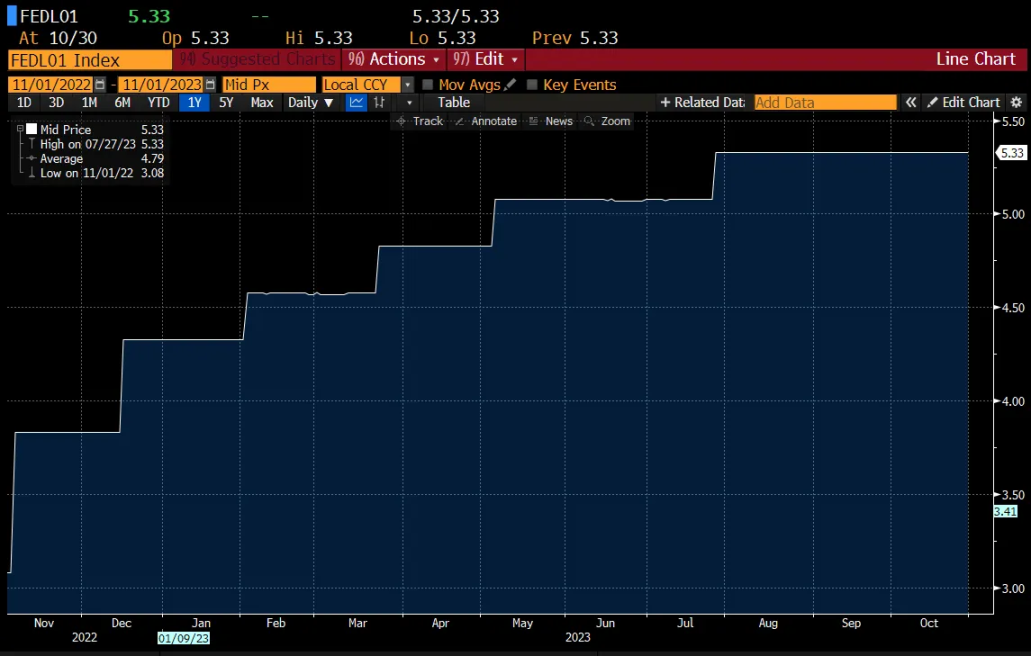 Fed Funds Rate