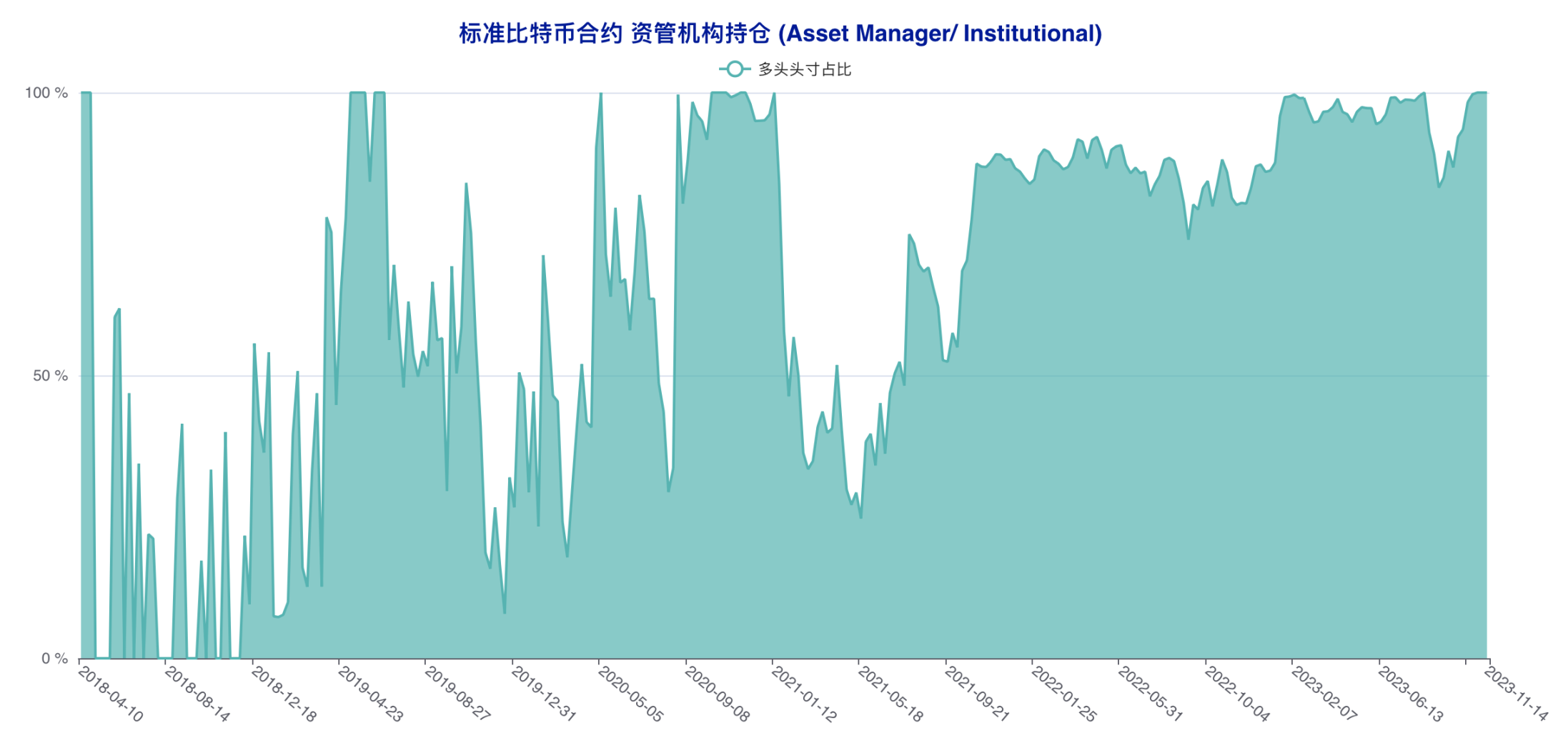 机构坚定加注追涨，大户提前转向做空| CFTC 比特币持仓周报- Foresight News