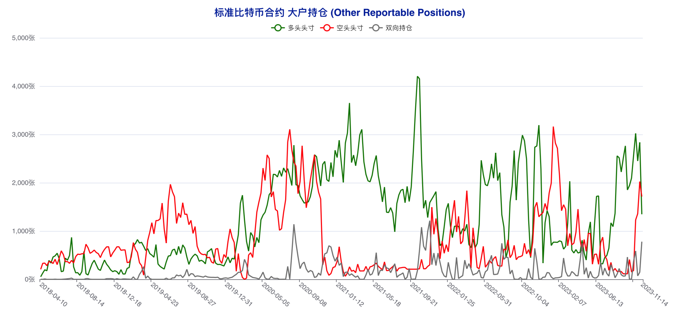 机构坚定加注追涨，大户提前转向做空| CFTC 比特币持仓周报- Foresight News